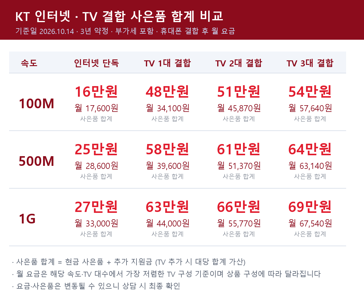 KT 인터넷·TV 결합 사은품 합계 비교표