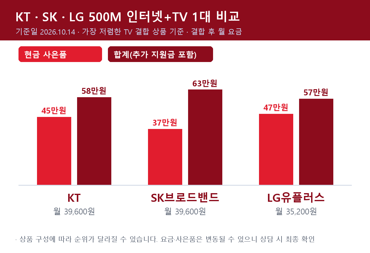 KT·SK브로드밴드·LG유플러스 500M 인터넷+TV 1대 비교