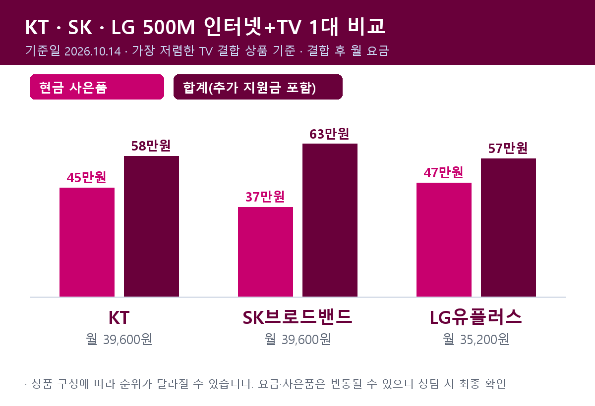 KT·SK·LG 500M 인터넷+TV 1대 비교