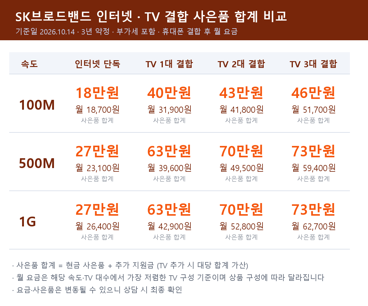 SK브로드밴드 인터넷·TV 결합 사은품 합계 비교표