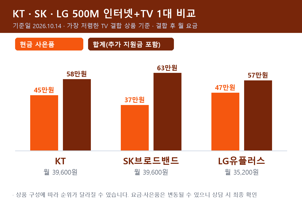 KT·SK브로드밴드·LG유플러스 500M 인터넷+TV 1대 비교