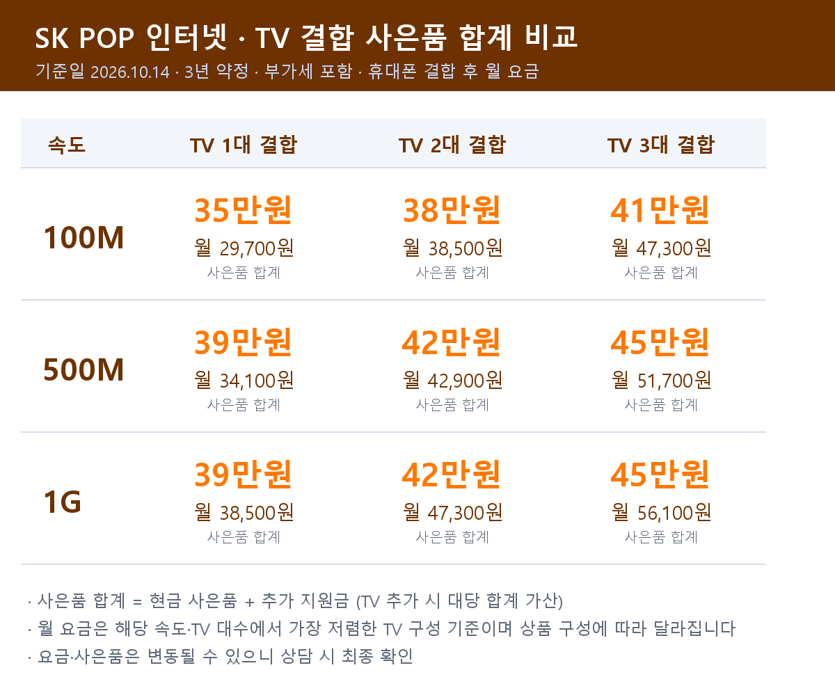 SK POP 인터넷·TV 결합 사은품 합계 비교표