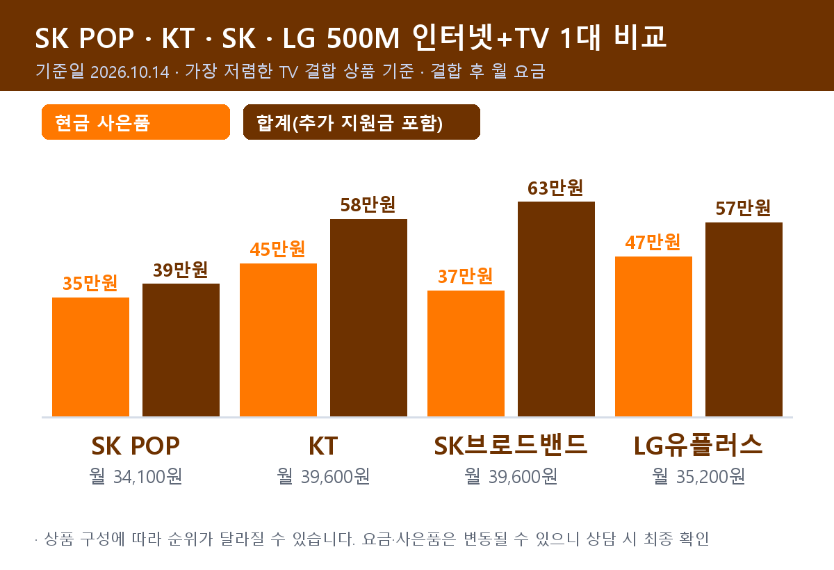 SK POP·KT·SK브로드밴드·LG유플러스 500M 인터넷+TV 1대 비교