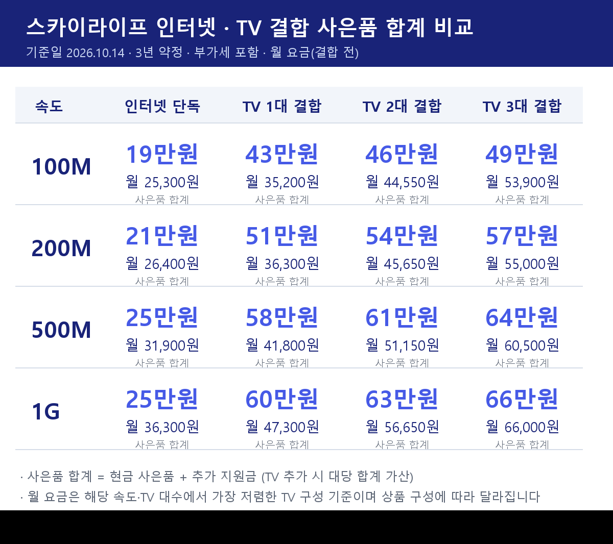 스카이라이프 인터넷·TV 결합 사은품 합계 비교표