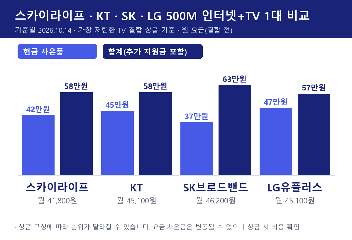 스카이라이프·KT·SK브로드밴드·LG유플러스 500M 인터넷+TV 1대 비교