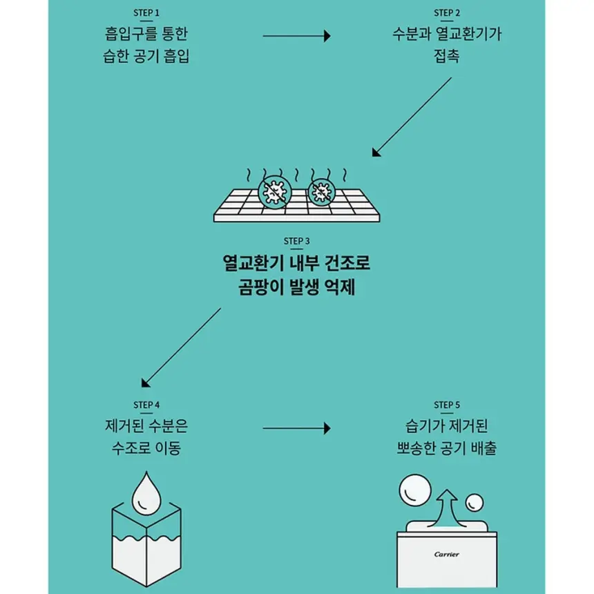 오텍캐리어 캐리어 제습기 20L 상세 15