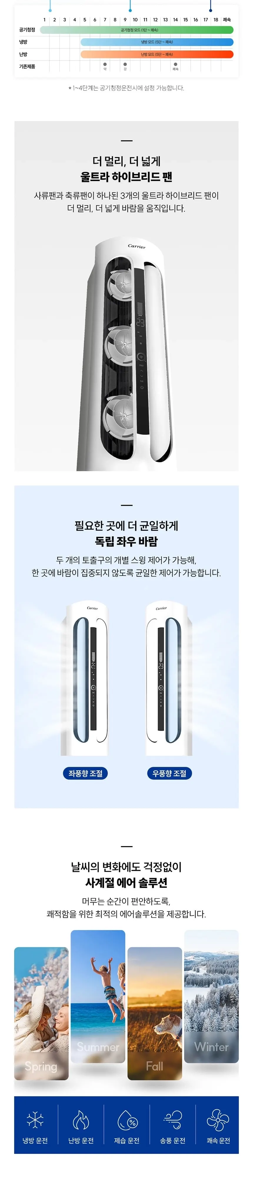 오텍캐리어 캐리어 에어로 18단 냉난방기 RSQD183XAWWSD 상세 4