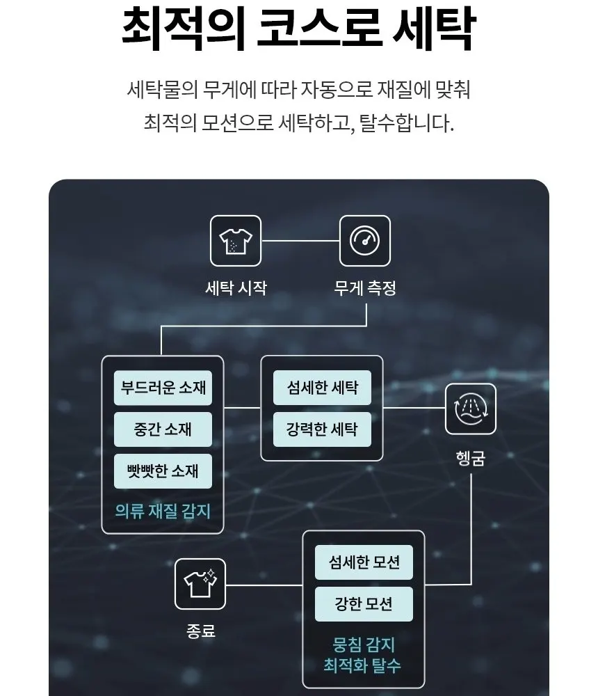 LG 통돌이 세탁기 22kg 플레티늄 블랙 상세 9